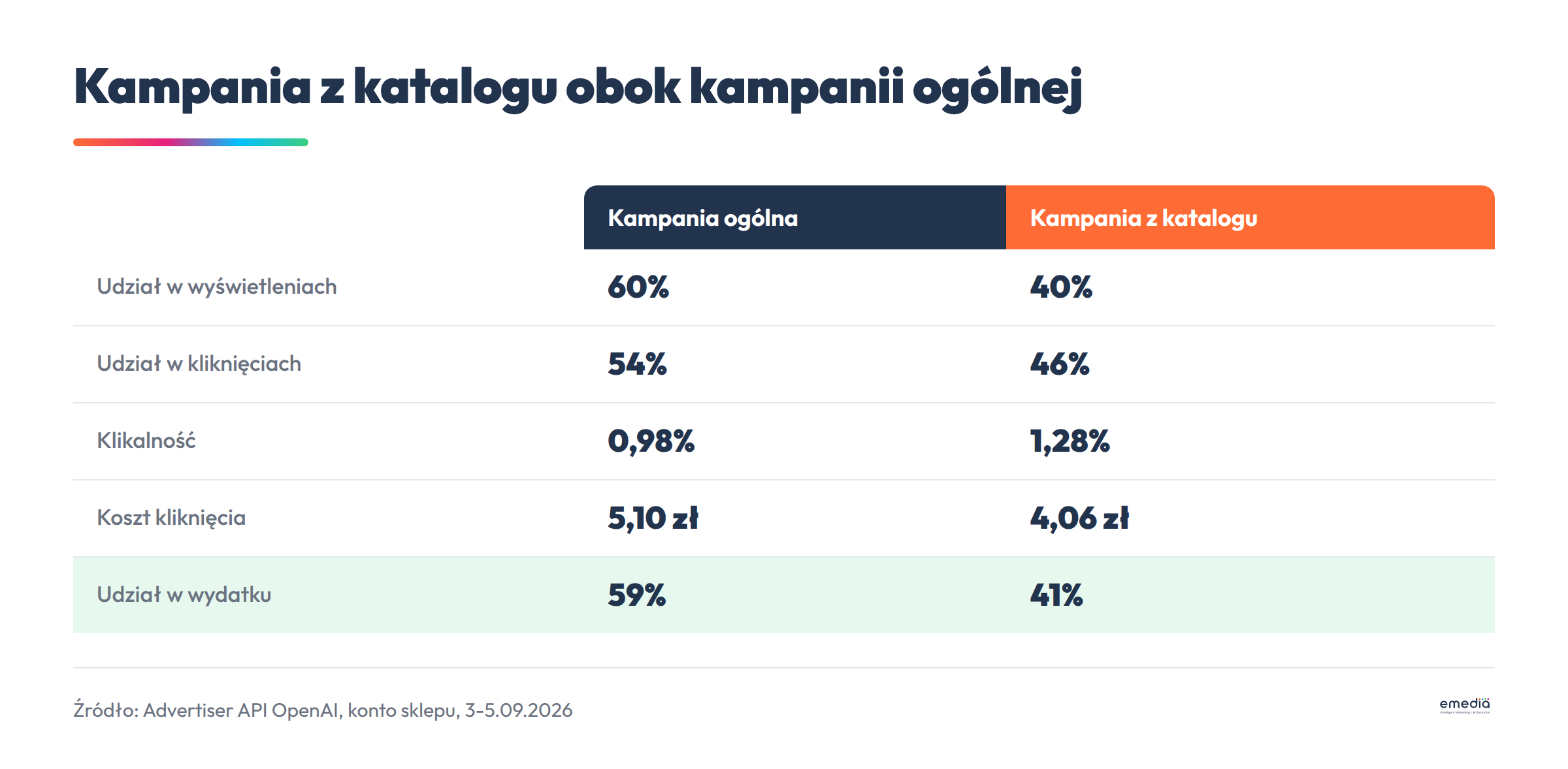 Zestawienie kampanii ogólnej i kampanii z katalogu: udziały w wyświetleniach, kliknięciach i wydatku oraz klikalność i koszt kliknięcia