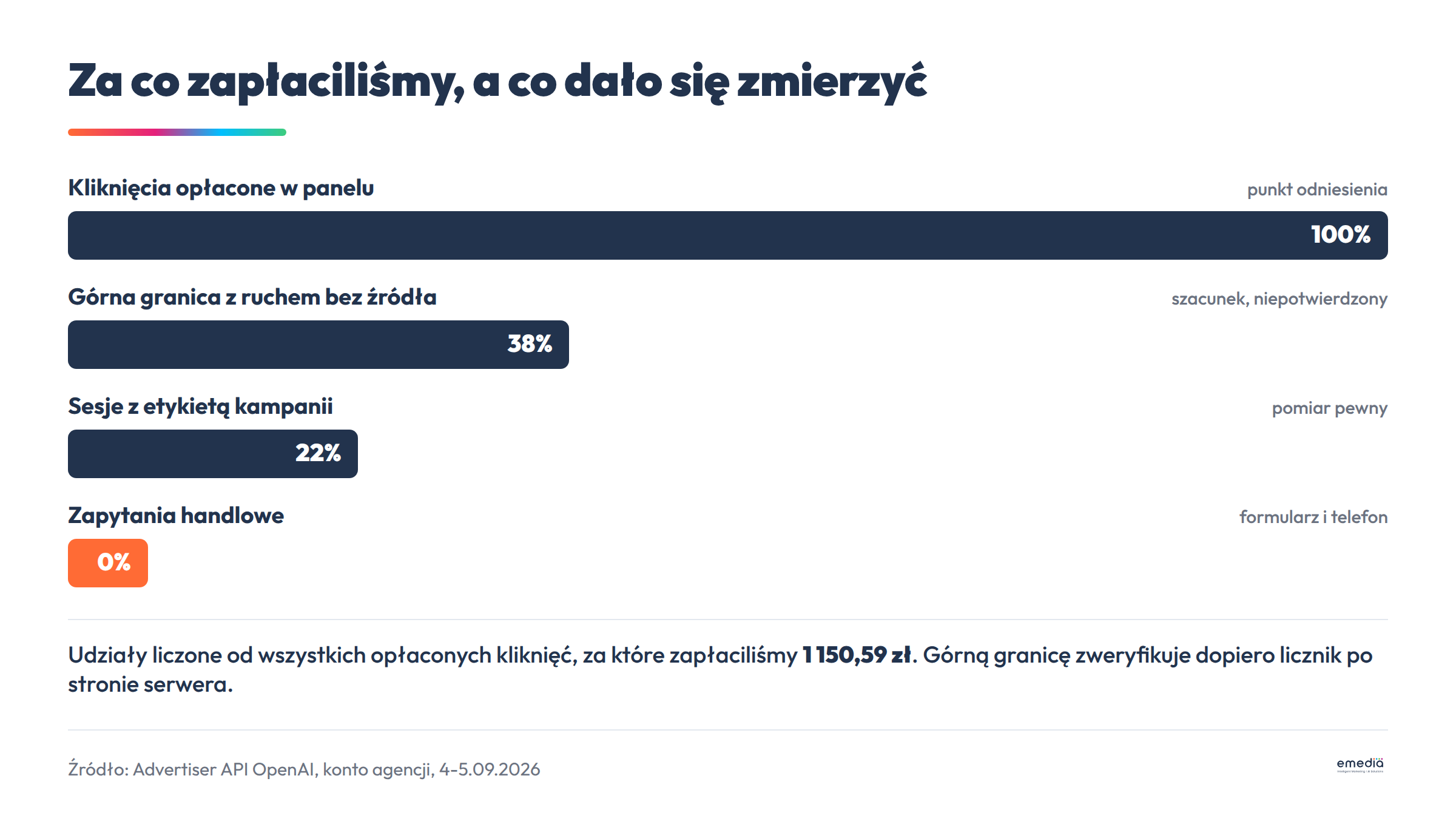 Udziały: opłacone kliknięcia jako punkt odniesienia, 38 procent jako szacunek, 22 procent jako pomiar pewny, zero zapytań