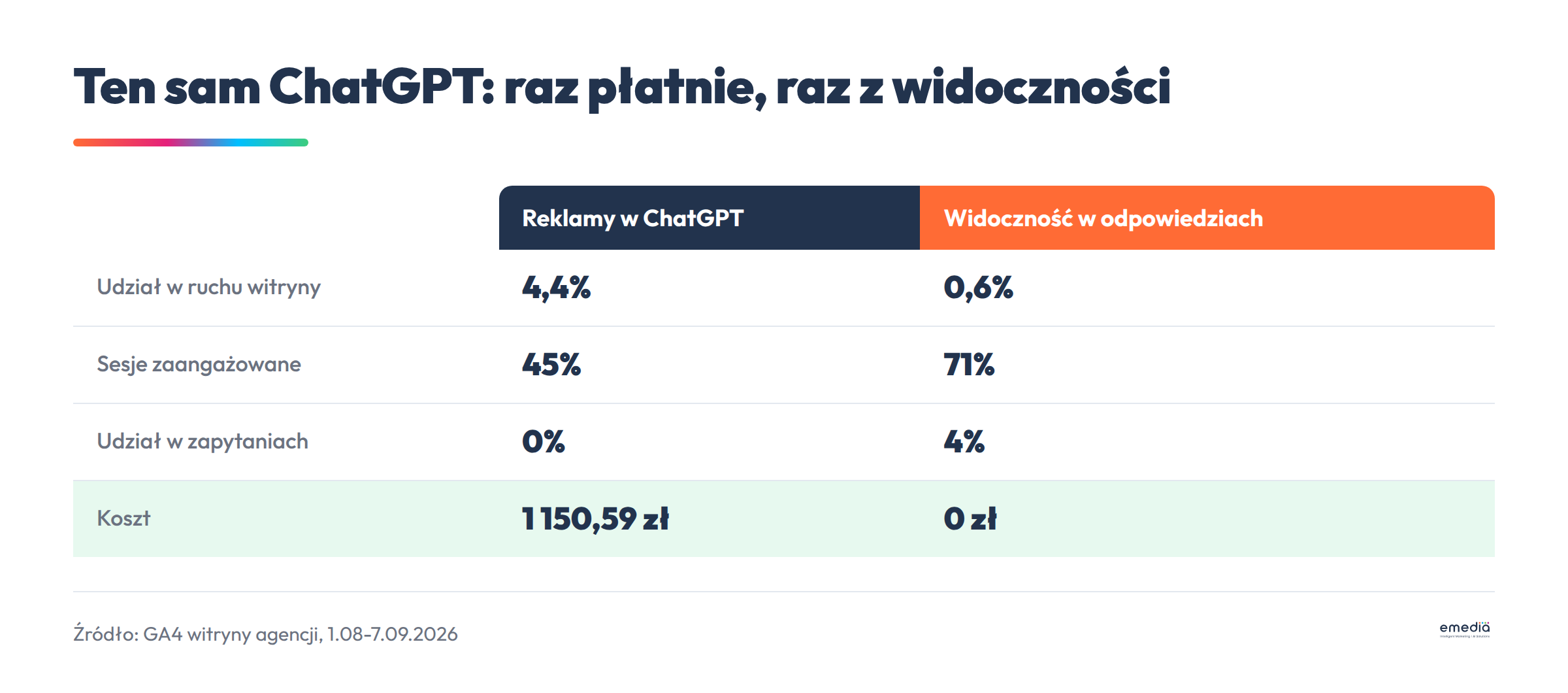 Zestawienie ruchu z reklam w ChatGPT i ruchu z widoczności w odpowiedziach asystenta