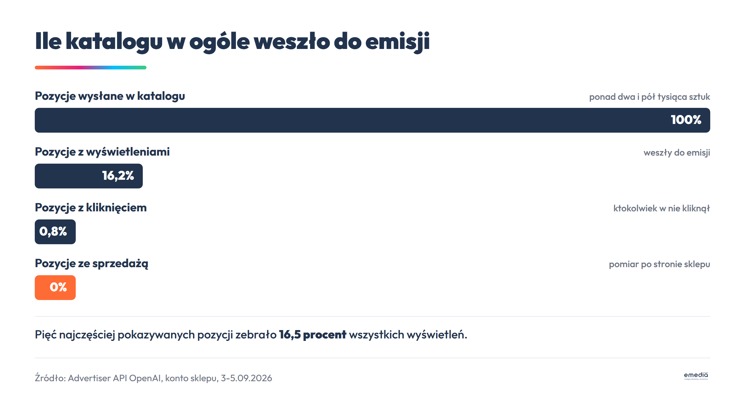 Z całego wysłanego katalogu wyświetlenia dostało 16 procent pozycji, kliknięcie niecały procent
