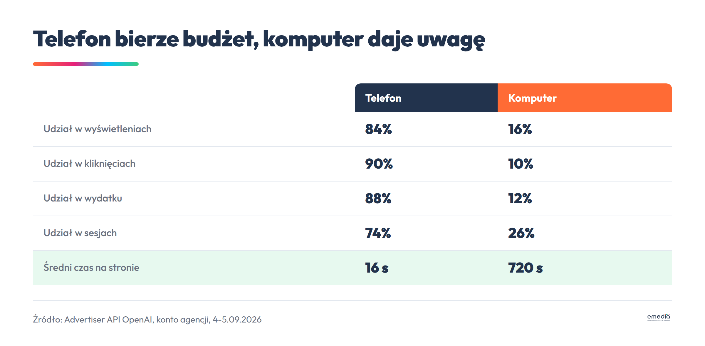 Zestawienie telefonu i komputera: udział w wyświetleniach, kliknięciach, wydatku i średni czas na stronie