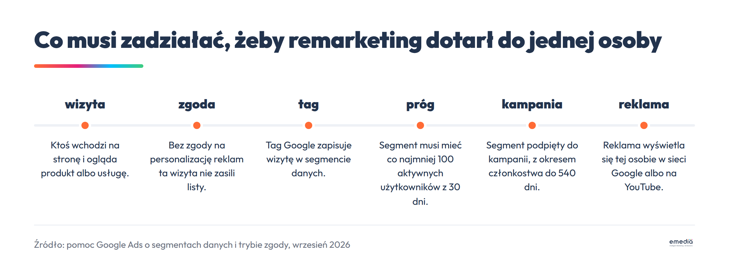 Droga od wizyty do reklamy remarketingowej: wizyta na stronie, zgoda na personalizację, zapis przez tag, próg 100 aktywnych użytkowników, podpięcie segmentu do kampanii, wyświetlenie reklamy