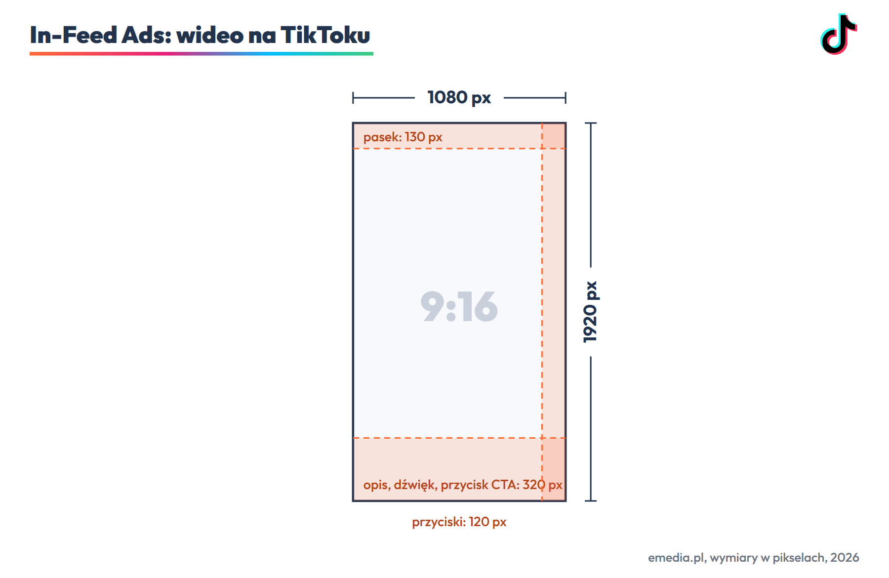 Reklama In-Feed na TikToku: 1080 na 1920 px (minimum 540 na 960), 9:16, od 5 do 60 s, plik do 500 MB