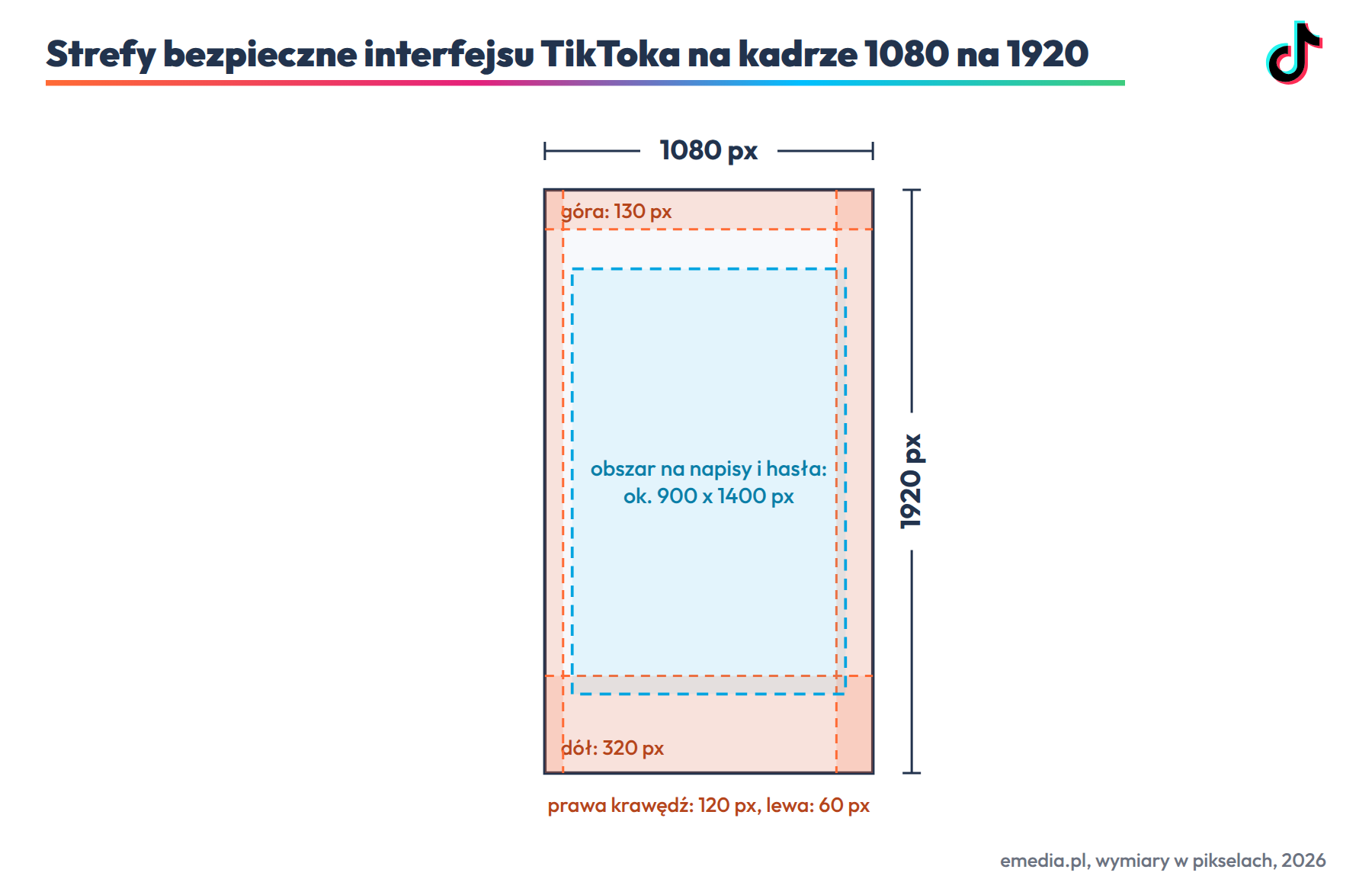 Strefy bezpieczne interfejsu TikToka: napisy i hasła w środkowym obszarze około 900 na 1400 px kadru 1080 na 1920