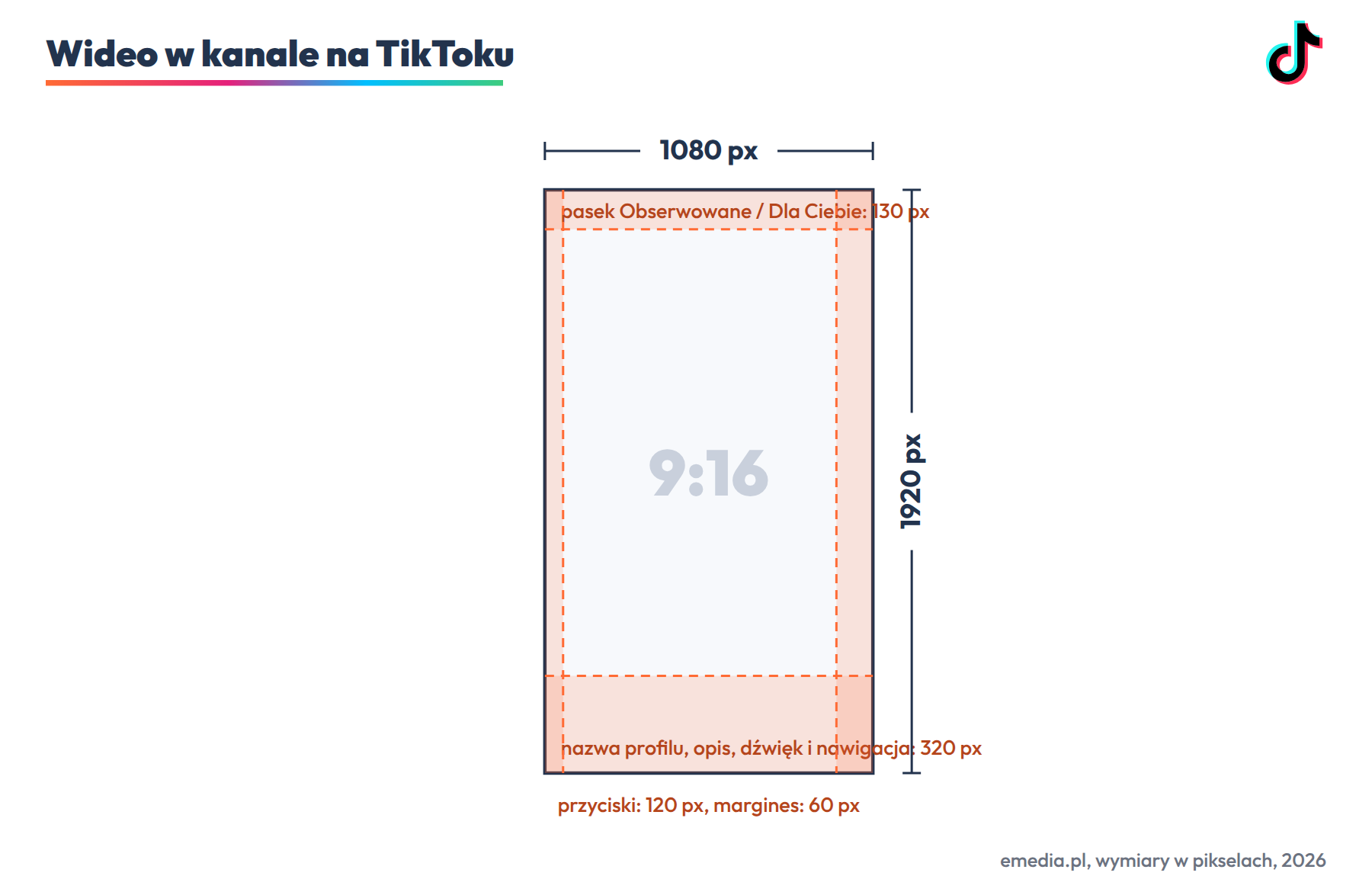 Wideo na TikToku: 1080 na 1920 px (9:16), MP4 lub MOV; interfejs zasłania górne 130 px, dolne 320 px i prawe 120 px