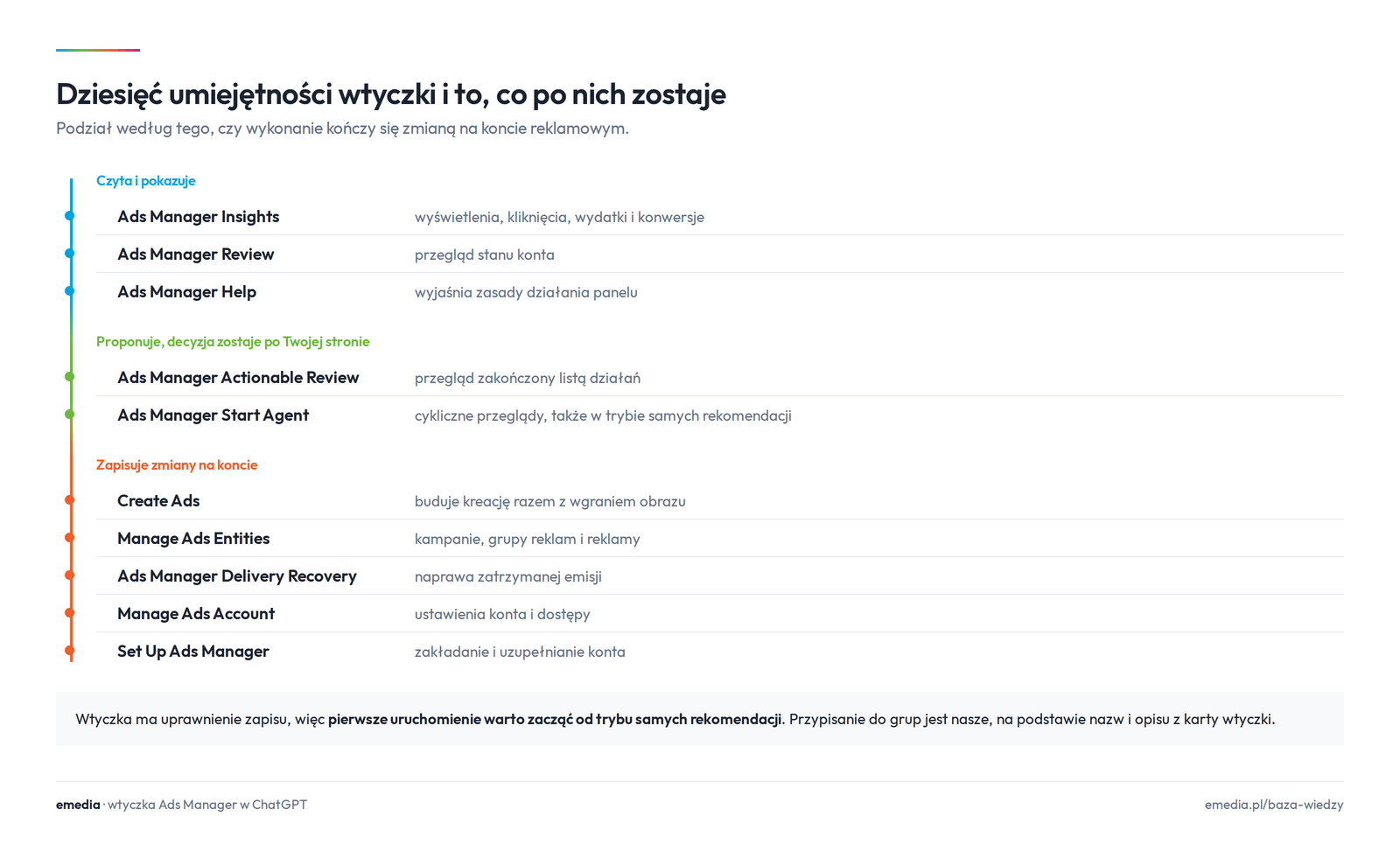 Dziesięć umiejętności wtyczki ChatGPT Ads Manager podzielonych według wpływu na konto