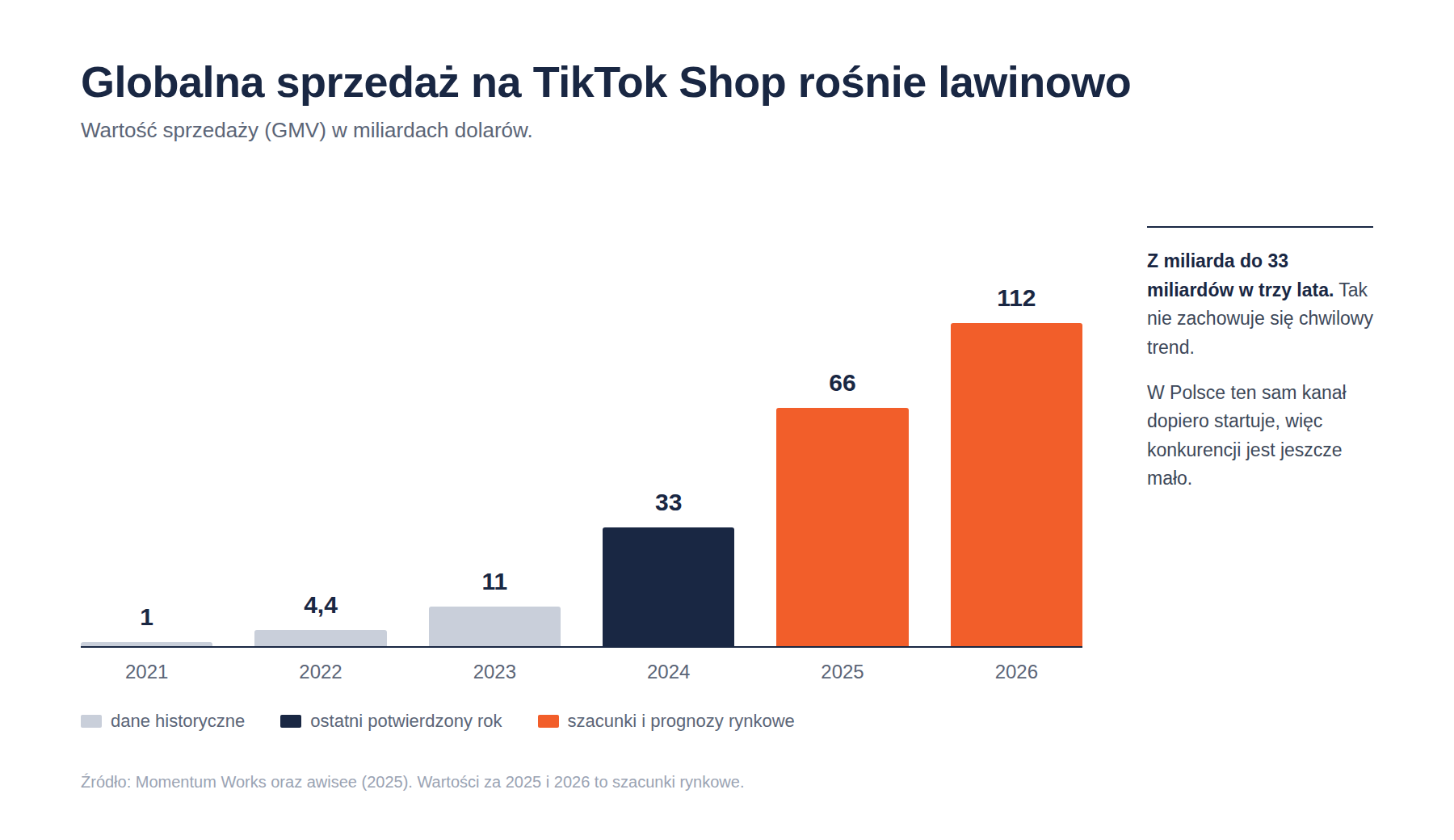 Wykres słupkowy globalnej wartości sprzedaży na TikTok Shop od 2021 do 2026 roku