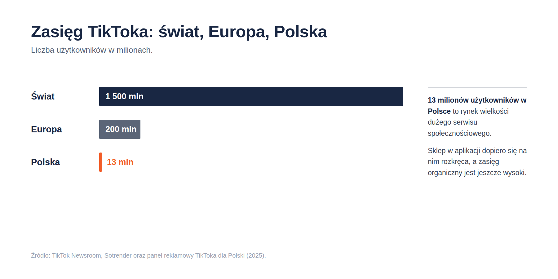 Porównanie liczby użytkowników TikToka na świecie, w Europie i w Polsce