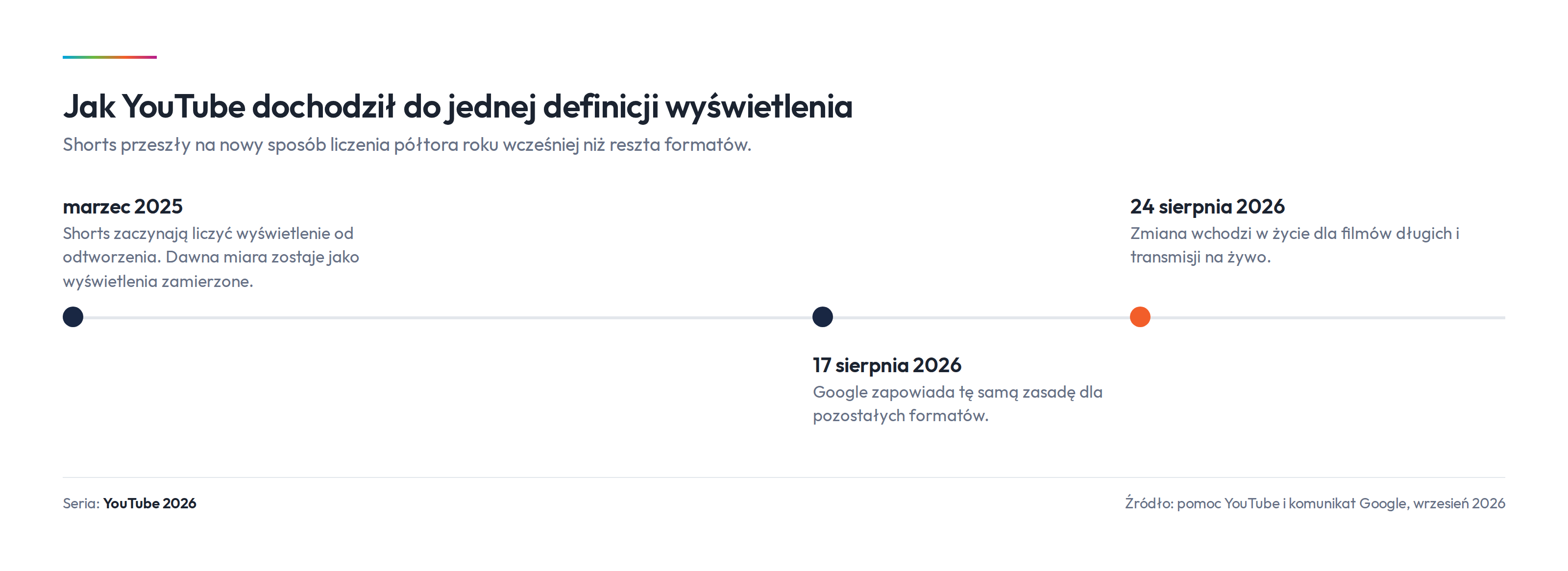 Shorts przeszły na nowy sposób liczenia w marcu 2025, pozostałe formaty 24 sierpnia 2026