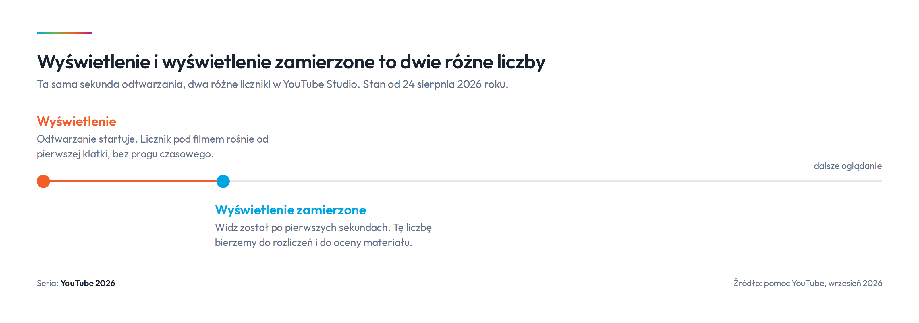 Wyświetlenie liczy się od pierwszej klatki, wyświetlenie zamierzone dopiero wtedy, gdy widz zostanie dłużej
