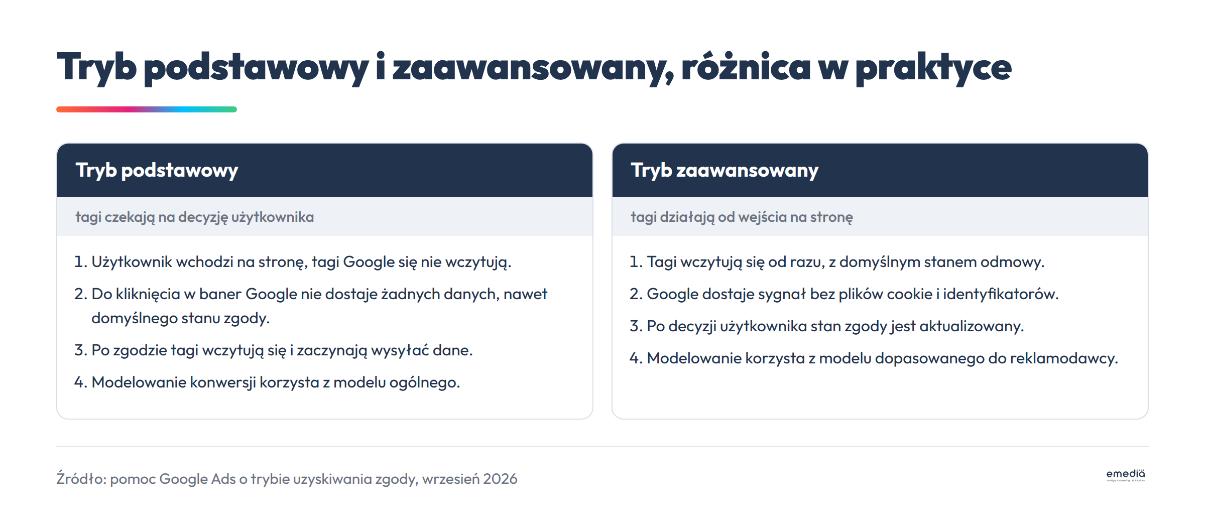 Porównanie trybu podstawowego i zaawansowanego uzyskiwania zgody: w podstawowym tagi czekają na decyzję i modelowanie korzysta z modelu ogólnego, w zaawansowanym tagi działają od wejścia i model jest dopasowany do reklamodawcy