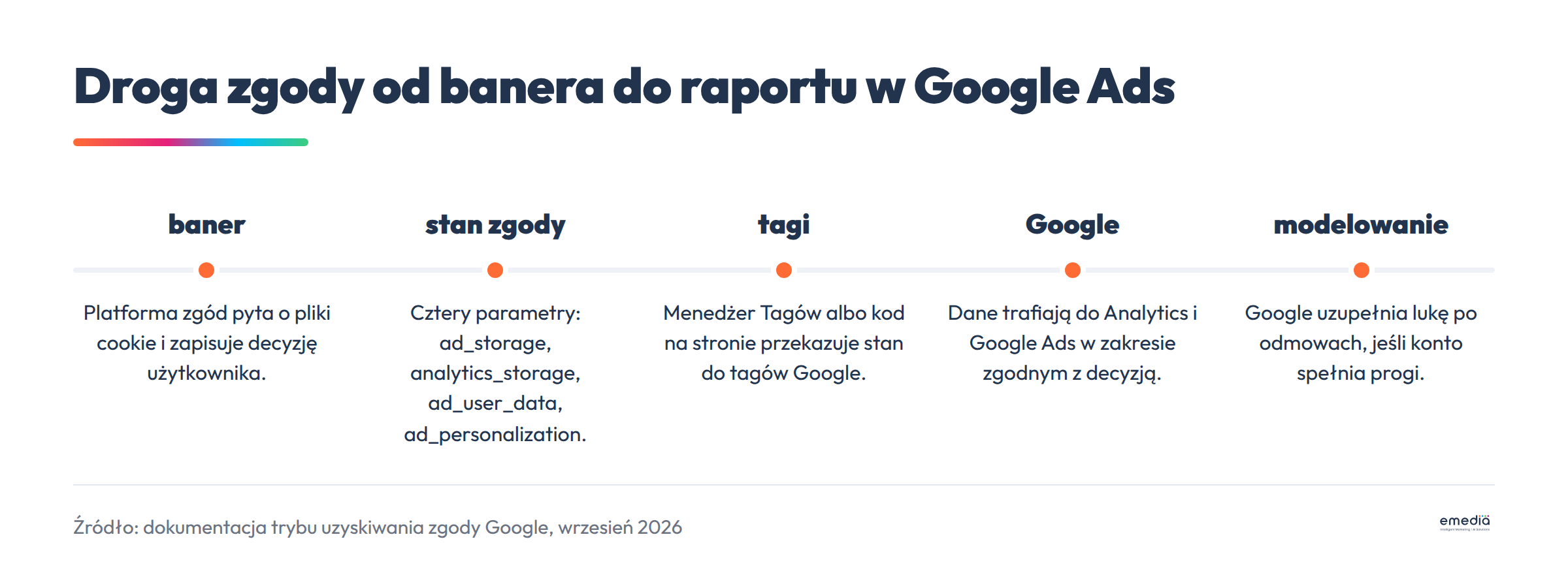 Droga zgody od banera przez cztery parametry i Menedżera Tagów do Google Analytics i Google Ads, a na końcu do modelowania konwersji