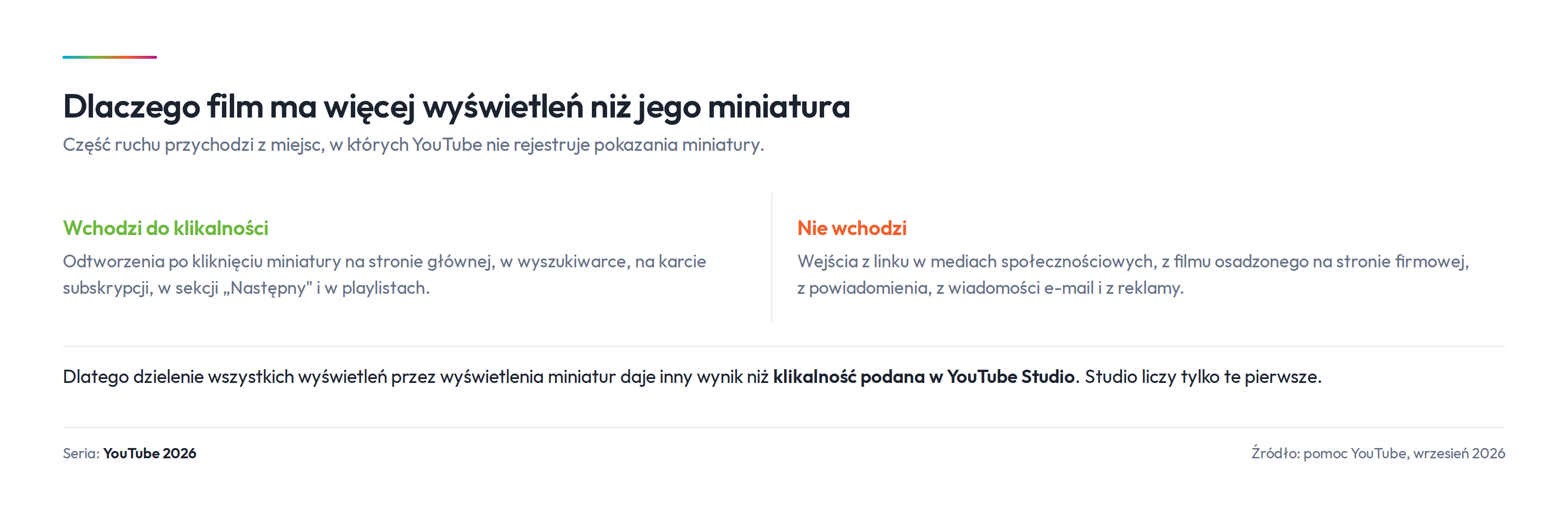 Część odtworzeń przychodzi z miejsc, w których YouTube nie rejestruje pokazania miniatury
