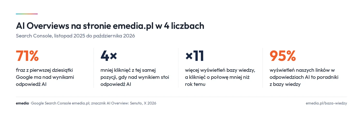 AI Overviews na stronie emedia.pl w 4 liczbach: 71% fraz z pierwszej dziesiątki ma odpowiedź AI, 4 razy mniej kliknięć z tej samej pozycji, wyświetlenia bazy wiedzy razy 11 przy kliknięciach o połowę niższych, 95% wyświetleń linków emedia.pl w odpowiedziach AI to poradniki z bazy wiedzy