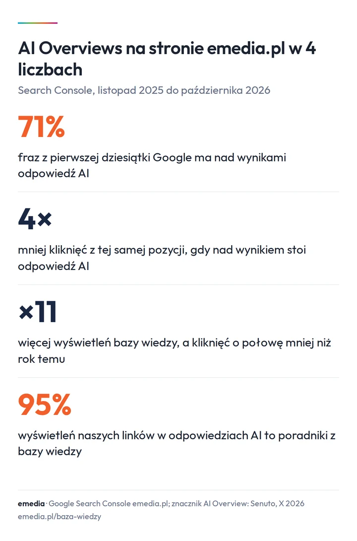 AI Overviews na stronie emedia.pl w 4 liczbach: 71% fraz z pierwszej dziesiątki ma odpowiedź AI, 4 razy mniej kliknięć z tej samej pozycji, wyświetlenia bazy wiedzy razy 11 przy kliknięciach o połowę niższych, 95% wyświetleń linków emedia.pl w odpowiedziach AI to poradniki z bazy wiedzy