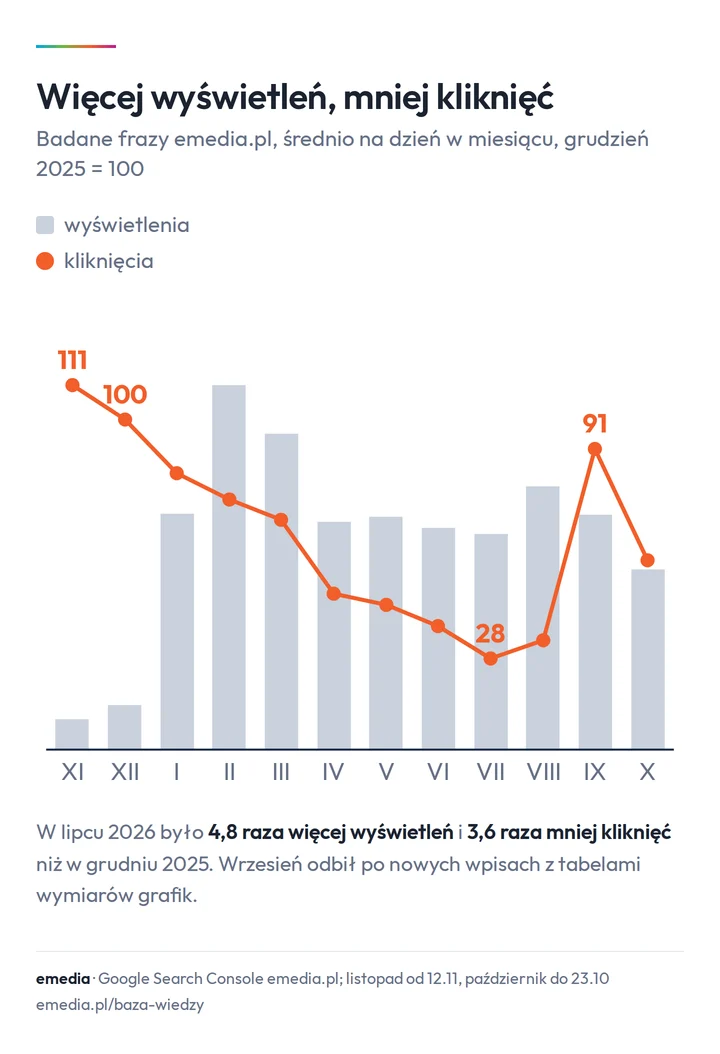 Wykres wyświetleń i kliknięć badanych fraz emedia.pl od listopada 2025 do października 2026, w lipcu 2026 4,8 raza więcej wyświetleń i 3,6 raza mniej kliknięć niż w grudniu 2025, we wrześniu kliknięcia częściowo odbiły