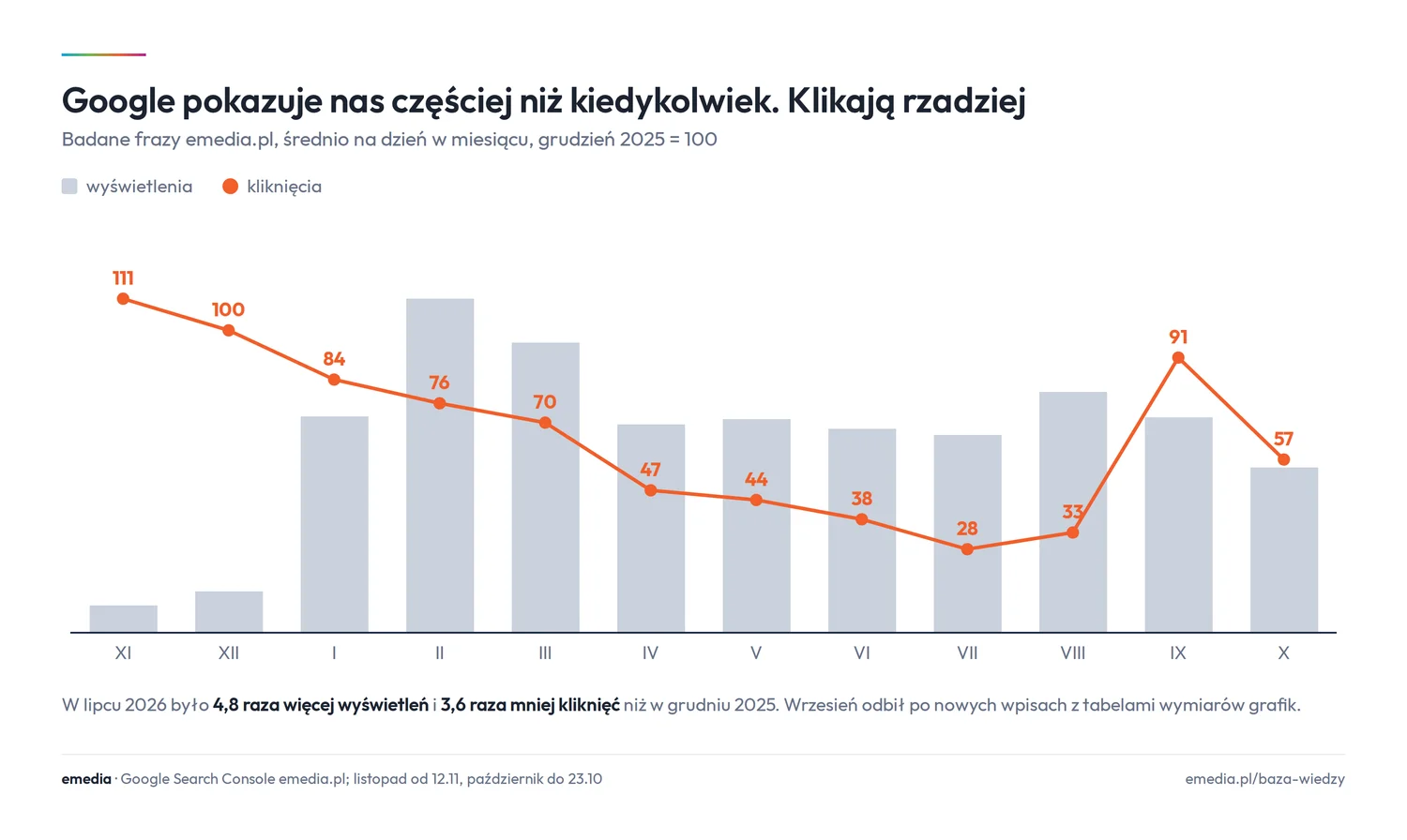 Wykres wyświetleń i kliknięć badanych fraz emedia.pl od listopada 2025 do października 2026, w lipcu 2026 4,8 raza więcej wyświetleń i 3,6 raza mniej kliknięć niż w grudniu 2025, we wrześniu kliknięcia częściowo odbiły