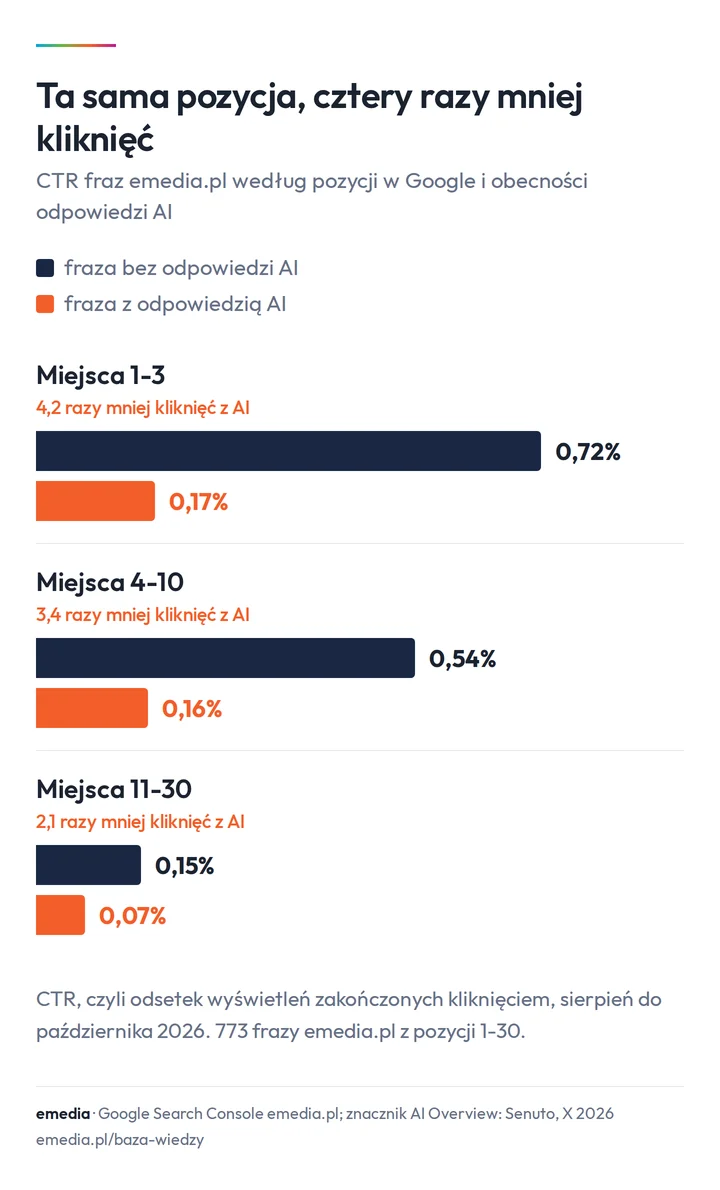 Wykres CTR fraz emedia.pl według pozycji: miejsca 1-3 bez odpowiedzi AI 0,72%, z odpowiedzią AI 0,17%; miejsca 4-10: 0,54% i 0,16%; miejsca 11-30: 0,15% i 0,07%