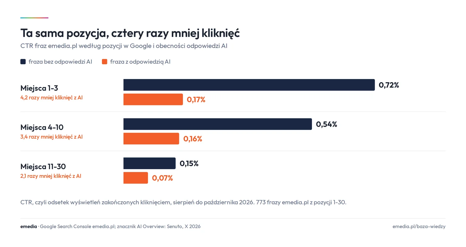 Wykres CTR fraz emedia.pl według pozycji: miejsca 1-3 bez odpowiedzi AI 0,72%, z odpowiedzią AI 0,17%; miejsca 4-10: 0,54% i 0,16%; miejsca 11-30: 0,15% i 0,07%
