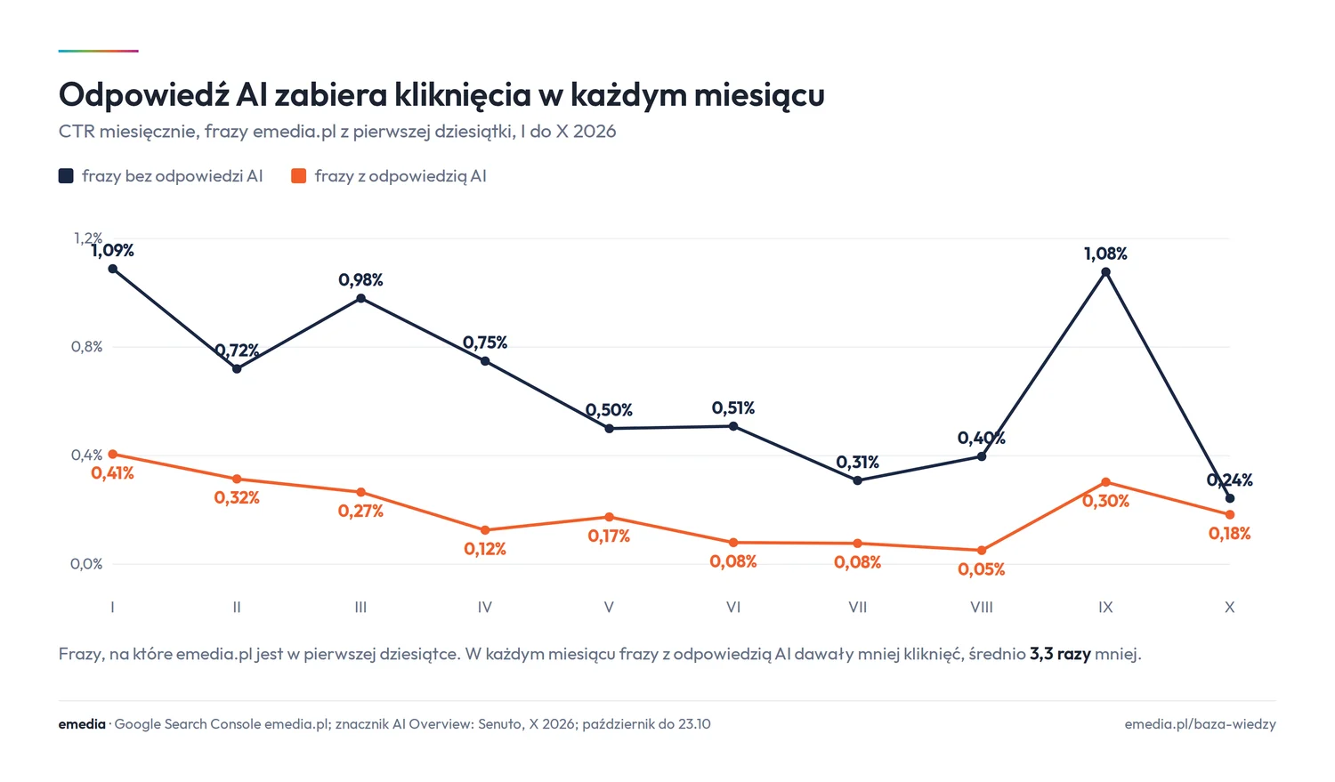 Wykres CTR miesięcznie od stycznia do października 2026 dla fraz emedia.pl z pierwszej dziesiątki: frazy bez odpowiedzi AI od 0,24% do 1,09%, frazy z odpowiedzią AI od 0,05% do 0,41%, w każdym miesiącu niżej