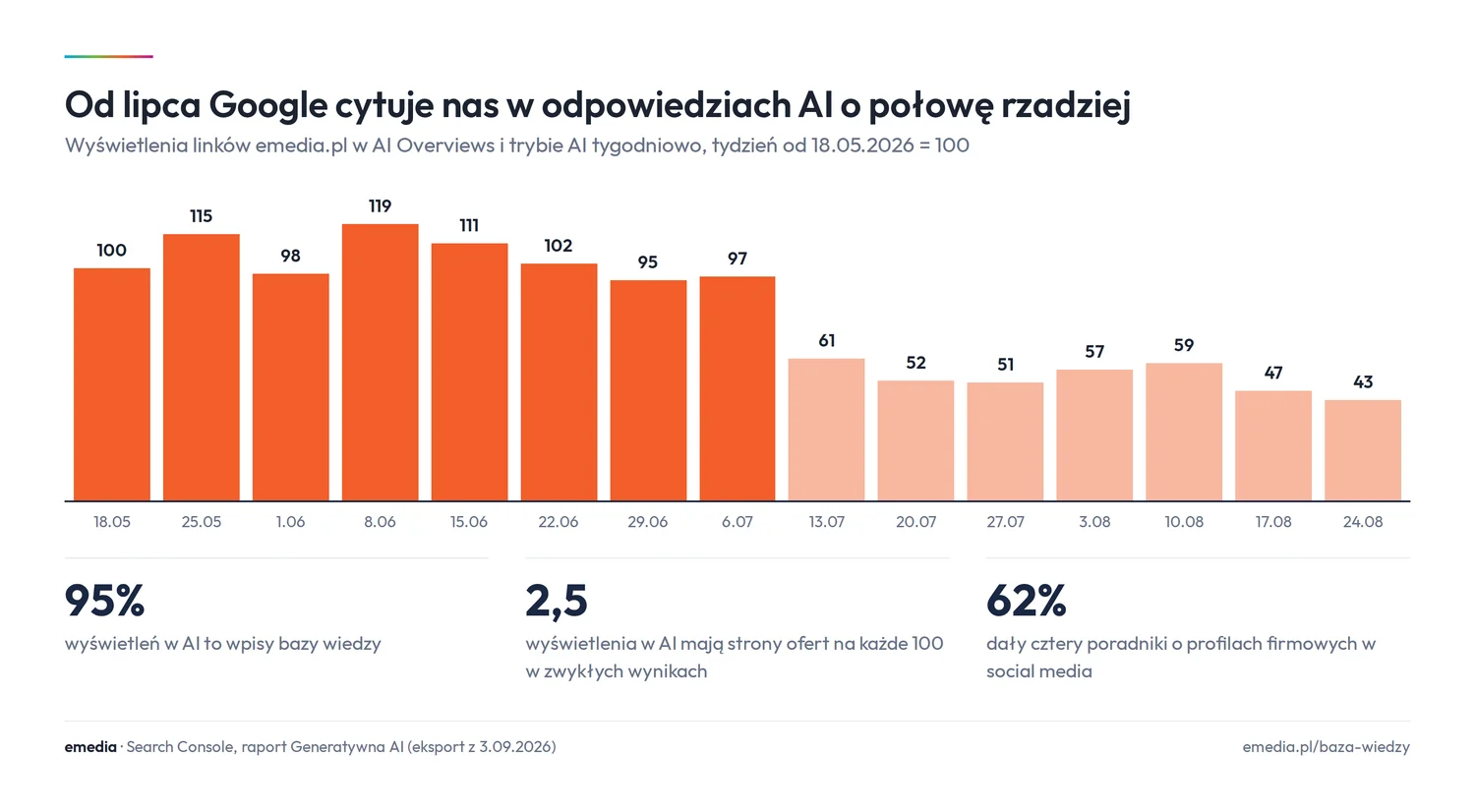 Wykres tygodniowych wyświetleń linków emedia.pl w AI Overviews i trybie AI od 18 maja do 30 sierpnia 2026, pierwszy tydzień = 100: do początku lipca od 95 do 119, potem od 43 do 61; 95% wyświetleń to wpisy bazy wiedzy, strony ofert mają 2,5 wyświetlenia w AI na 100 w zwykłych wynikach