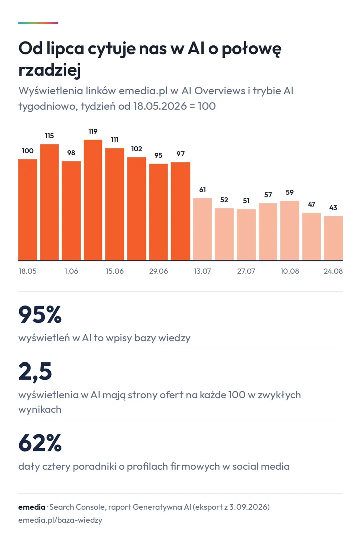 Wykres tygodniowych wyświetleń linków emedia.pl w AI Overviews i trybie AI od 18 maja do 30 sierpnia 2026, pierwszy tydzień = 100: do początku lipca od 95 do 119, potem od 43 do 61; 95% wyświetleń to wpisy bazy wiedzy, strony ofert mają 2,5 wyświetlenia w AI na 100 w zwykłych wynikach
