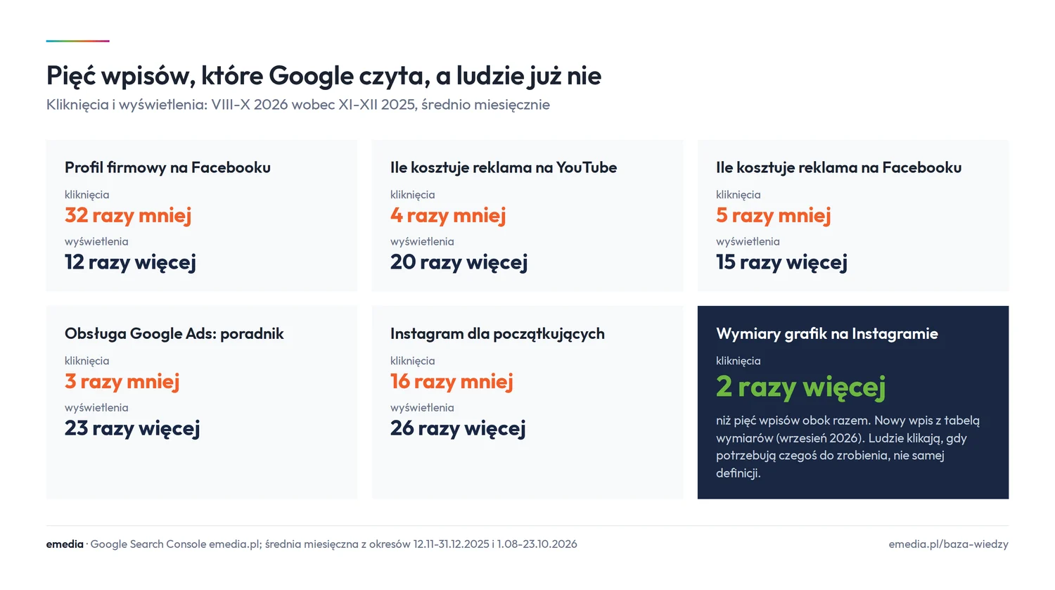 Karty pięciu wpisów emedia.pl, zmiana od końca 2025 roku: profil firmowy na Facebooku 32 razy mniej kliknięć i 12 razy więcej wyświetleń, reklama na YouTube 4 razy mniej i 20 razy więcej, reklama na Facebooku 5 razy mniej i 15 razy więcej, poradnik Google Ads 3 razy mniej i 23 razy więcej, Instagram dla początkujących 16 razy mniej i 26 razy więcej; wymiary grafik na Instagramie 2 razy więcej kliknięć niż te pięć wpisów razem