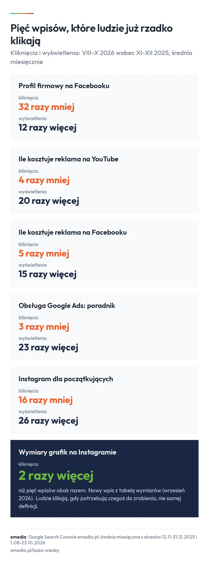 Karty pięciu wpisów emedia.pl, zmiana od końca 2025 roku: profil firmowy na Facebooku 32 razy mniej kliknięć i 12 razy więcej wyświetleń, reklama na YouTube 4 razy mniej i 20 razy więcej, reklama na Facebooku 5 razy mniej i 15 razy więcej, poradnik Google Ads 3 razy mniej i 23 razy więcej, Instagram dla początkujących 16 razy mniej i 26 razy więcej; wymiary grafik na Instagramie 2 razy więcej kliknięć niż te pięć wpisów razem