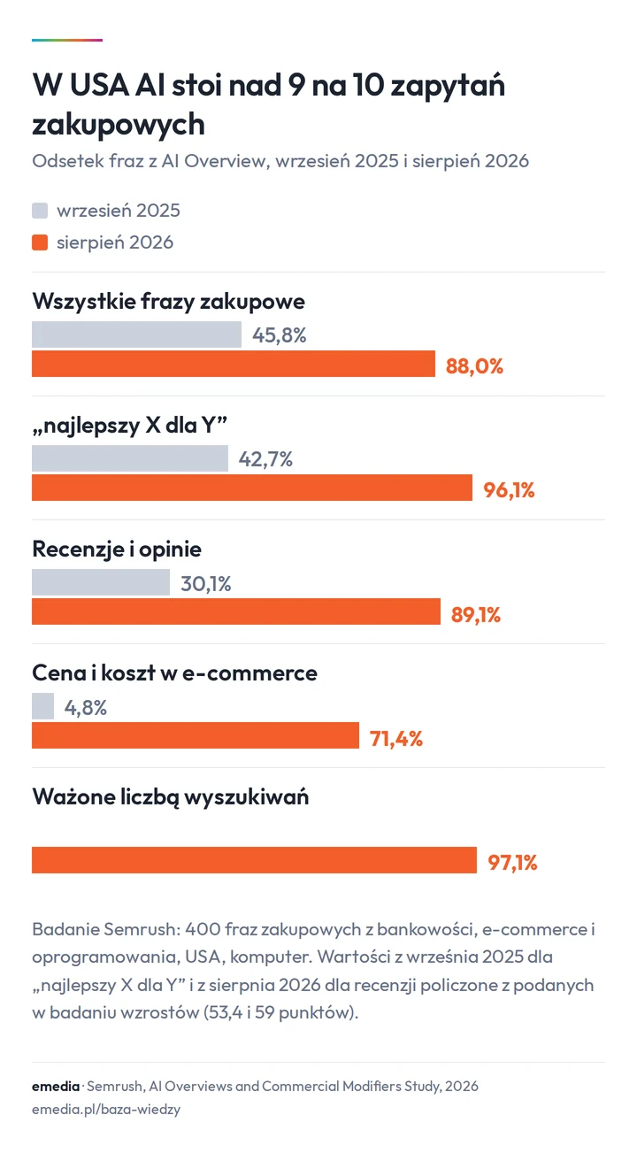 Wykres z badania Semrush w USA: frazy zakupowe z AI Overview 45,8% we wrześniu 2025 i 88% w sierpniu 2026, frazy najlepszy X dla Y 96,1%, recenzje 89,1%, cena w e-commerce 71,4%, ważone liczbą wyszukiwań 97,1%