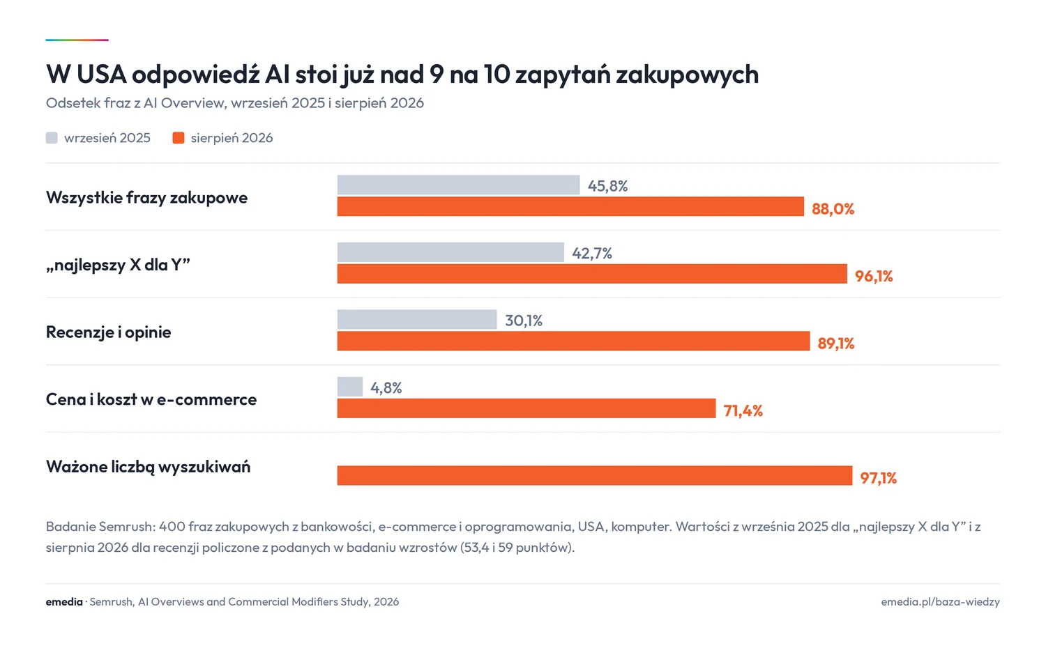 Wykres z badania Semrush w USA: frazy zakupowe z AI Overview 45,8% we wrześniu 2025 i 88% w sierpniu 2026, frazy najlepszy X dla Y 96,1%, recenzje 89,1%, cena w e-commerce 71,4%, ważone liczbą wyszukiwań 97,1%