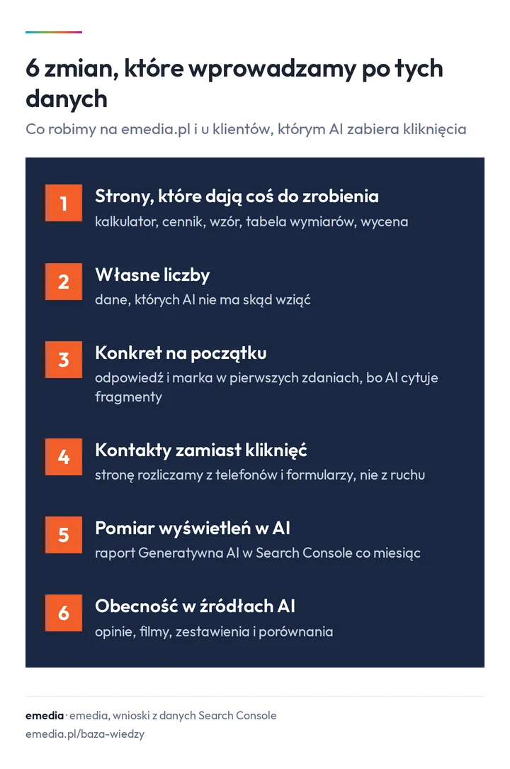 Sześć zmian po danych: strony, które dają coś do zrobienia, własne liczby, konkret na początku, kontakty zamiast kliknięć, pomiar wyświetleń w AI, obecność w źródłach AI