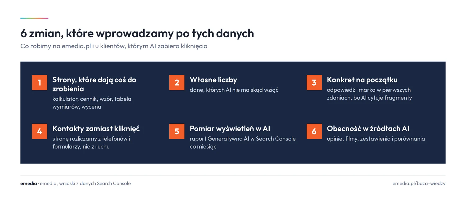 Sześć zmian po danych: strony, które dają coś do zrobienia, własne liczby, konkret na początku, kontakty zamiast kliknięć, pomiar wyświetleń w AI, obecność w źródłach AI