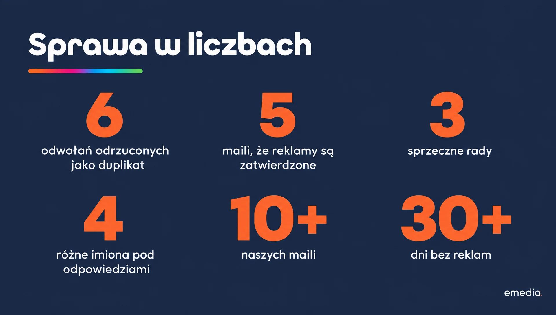 Ponad miesiąc z odrzuconymi reklamami w liczbach: 6 odwołań odrzuconych jako duplikat, 5 maili z Google, że reklamy są zatwierdzone, 3 sprzeczne rady, 4 różne imiona pod odpowiedziami, ponad 10 naszych maili, ponad 30 dni bez reklam