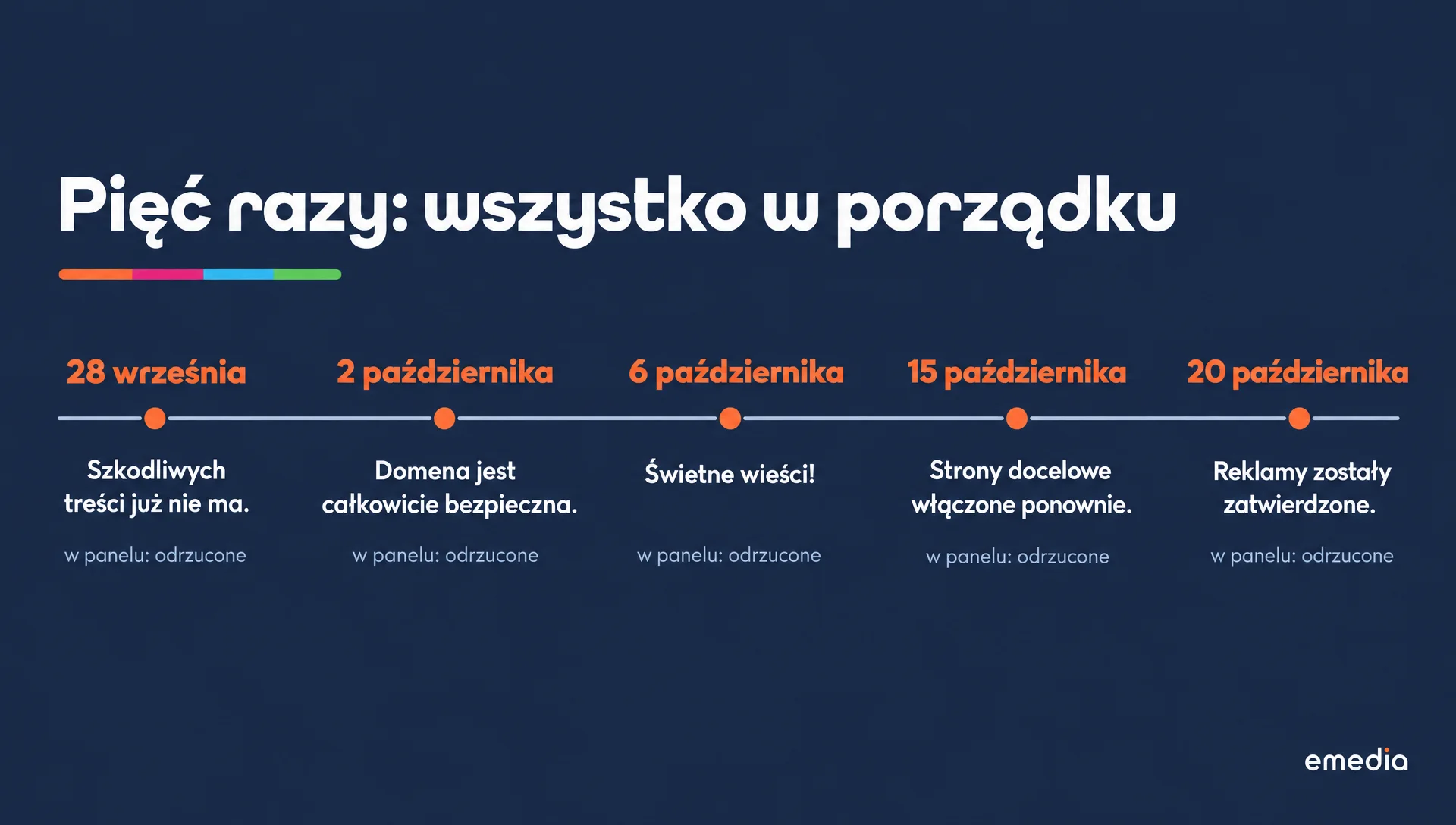 Oś czasu: 28 września, 2, 6, 15 i 20 października pomoc Google Ads pisze, że strona jest bezpieczna i reklamy są zatwierdzone, a w panelu reklamy dalej są odrzucone