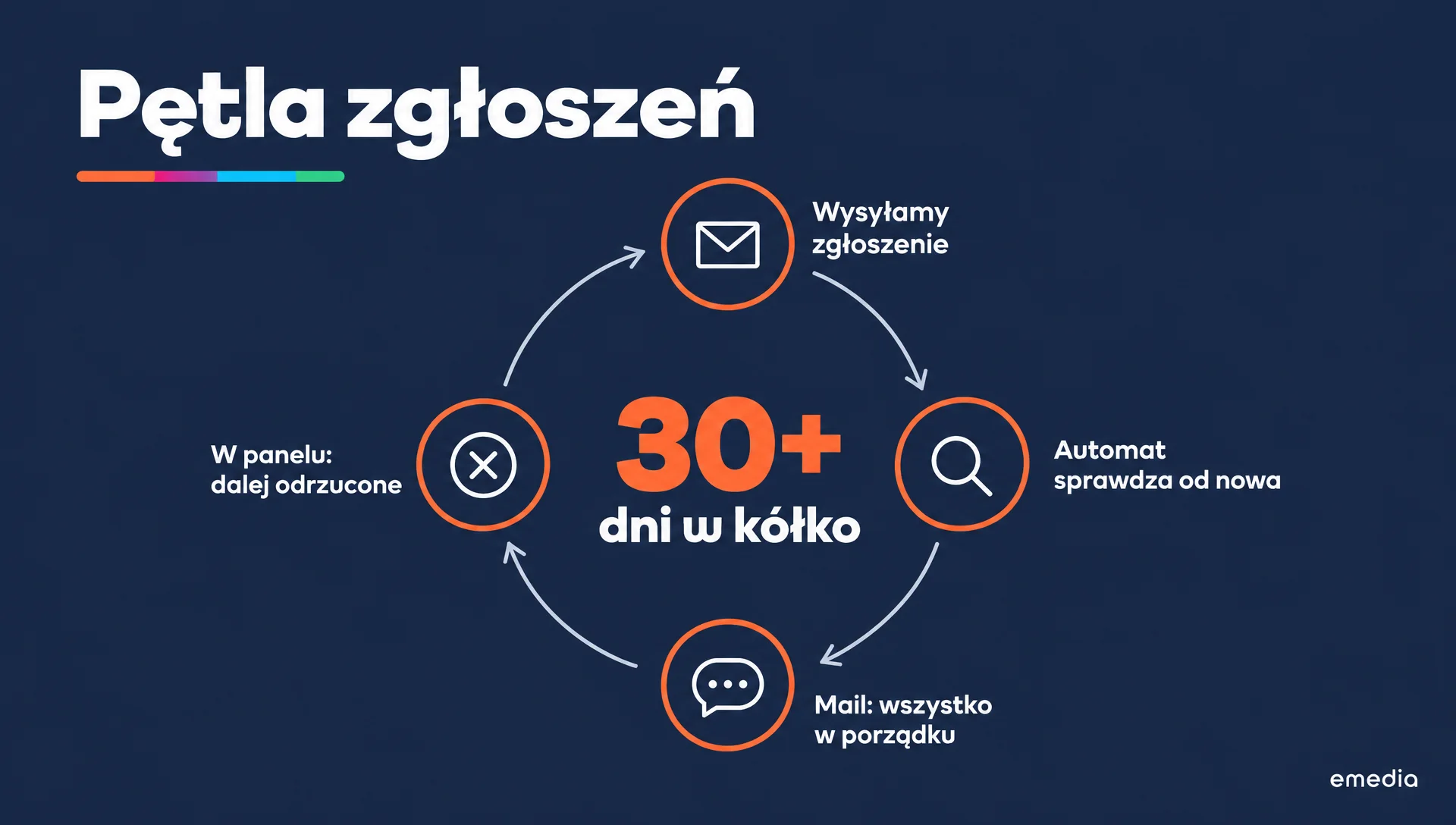 Pętla zgłoszeń: wysyłamy zgłoszenie, automat od nowa sprawdza konto, przychodzi mail, że wszystko w porządku, w panelu reklamy dalej odrzucone, i od nowa przez ponad 30 dni