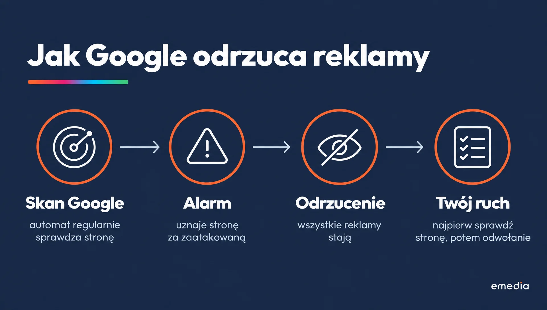 Jak Google odrzuca reklamy: skan strony, alarm, odrzucenie wszystkich reklam, potem Twój ruch: najpierw sprawdź stronę, dopiero potem odwołanie