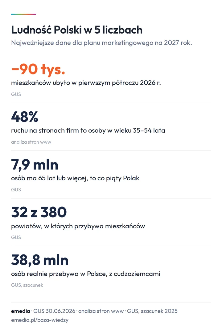 Ludność Polski w 5 liczbach: minus 90 tys. mieszkańców w pierwszym półroczu 2026 r., 48% ruchu na stronach firm to osoby w wieku 35-54 lata, 7,9 mln osób w wieku 65+, mieszkańców przybywa w 32 z 380 powiatów, realnie w Polsce przebywa 38,8 mln osób