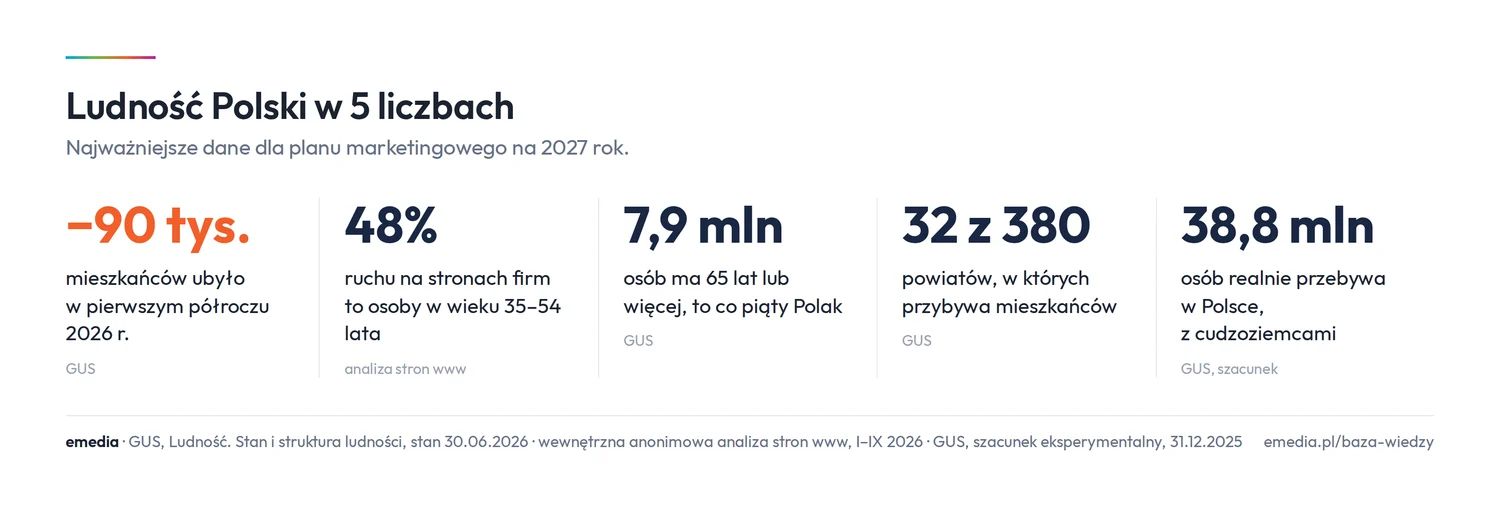 Ludność Polski w 5 liczbach: minus 90 tys. mieszkańców w pierwszym półroczu 2026 r., 48% ruchu na stronach firm to osoby w wieku 35-54 lata, 7,9 mln osób w wieku 65+, mieszkańców przybywa w 32 z 380 powiatów, realnie w Polsce przebywa 38,8 mln osób