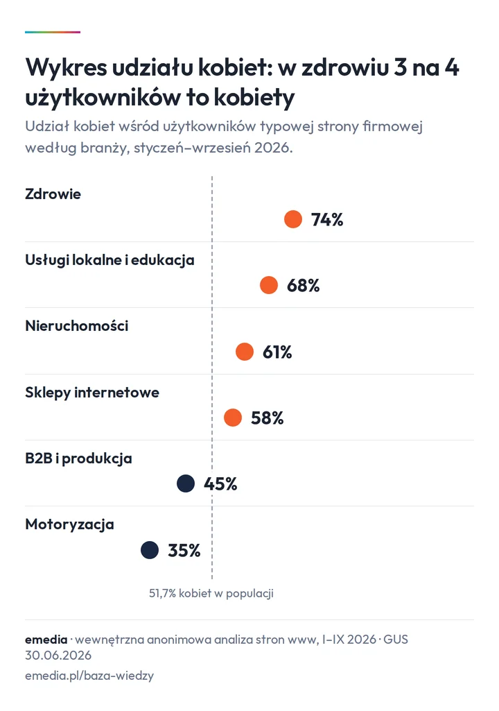 Wykres udziału kobiet wśród użytkowników typowej strony firmowej według branży: zdrowie 74%, usługi lokalne i edukacja 68%, nieruchomości 61%, sklepy internetowe 58%, B2B i produkcja 45%, motoryzacja 35%; w populacji 51,7% kobiet