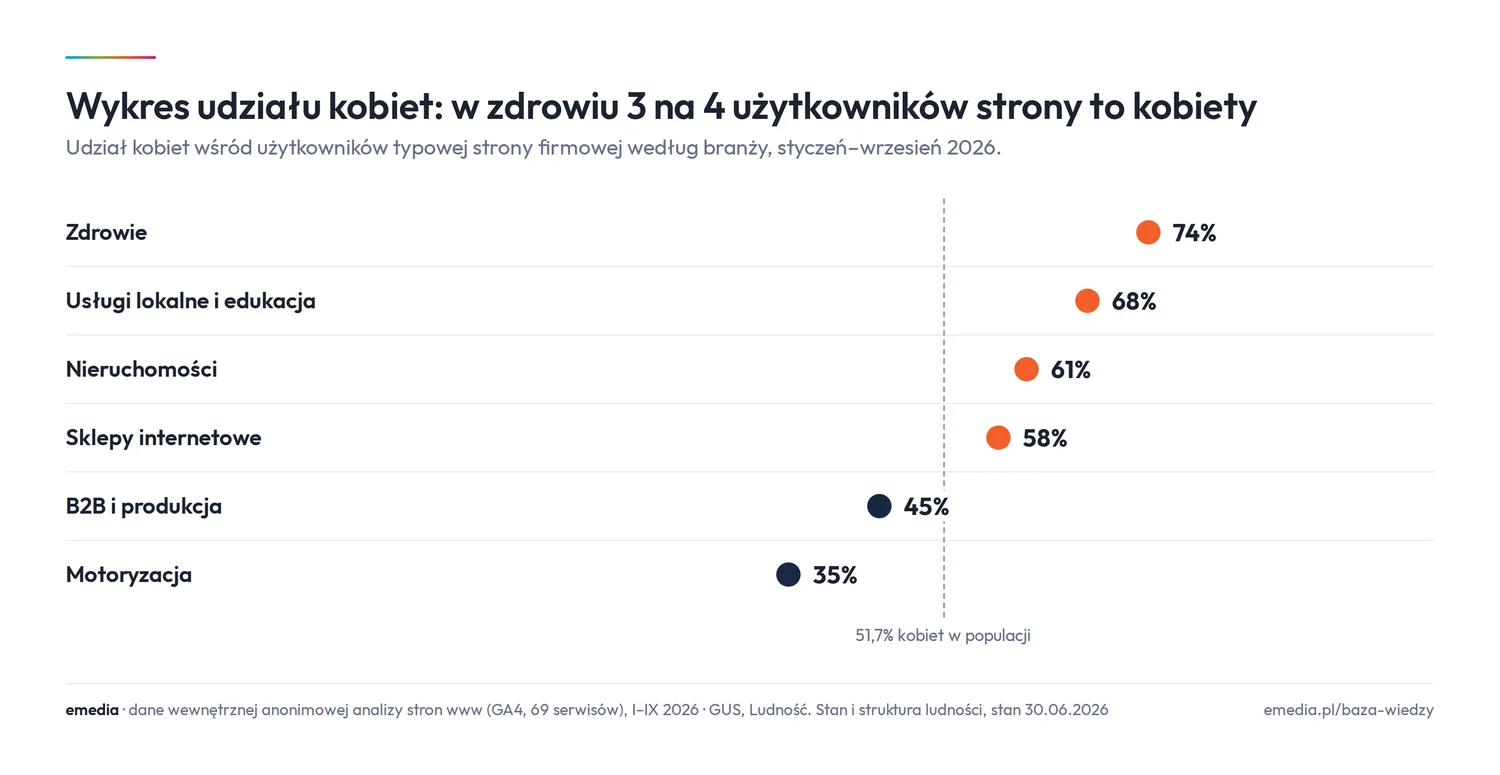 Wykres udziału kobiet wśród użytkowników typowej strony firmowej według branży: zdrowie 74%, usługi lokalne i edukacja 68%, nieruchomości 61%, sklepy internetowe 58%, B2B i produkcja 45%, motoryzacja 35%; w populacji 51,7% kobiet