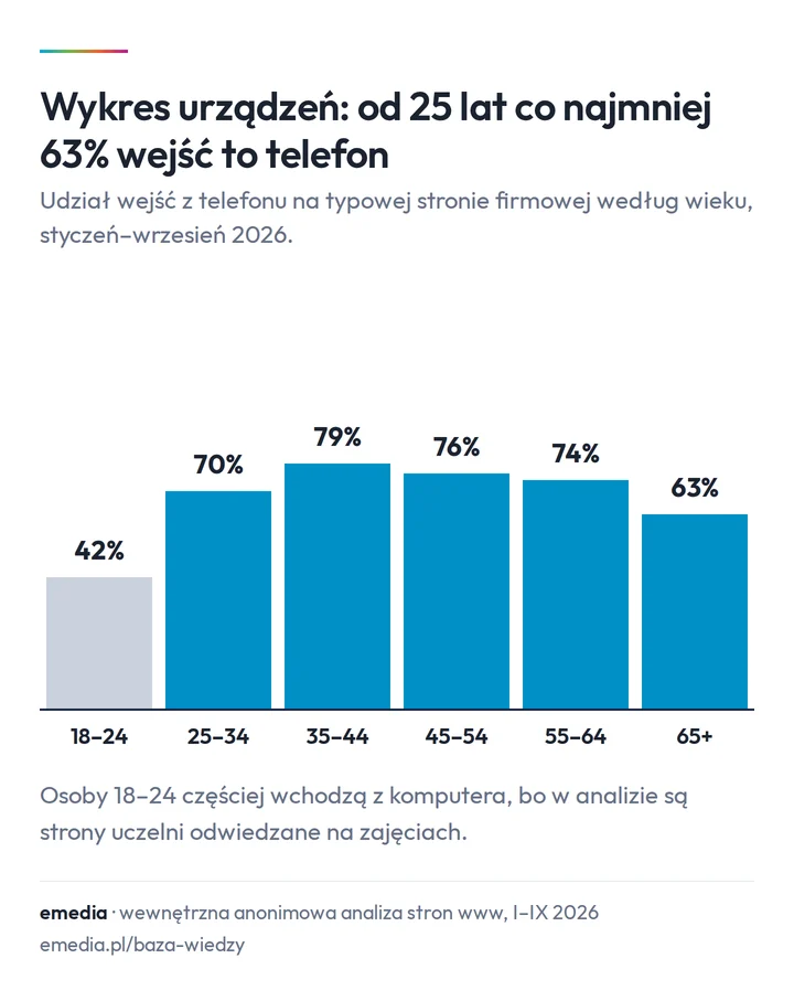 Wykres urządzeń: udział wejść z telefonu na typowej stronie firmowej według wieku: 18-24 lata 42%, 25-34 lata 70%, 35-44 lata 79%, 45-54 lata 76%, 55-64 lata 74%, 65+ 63%