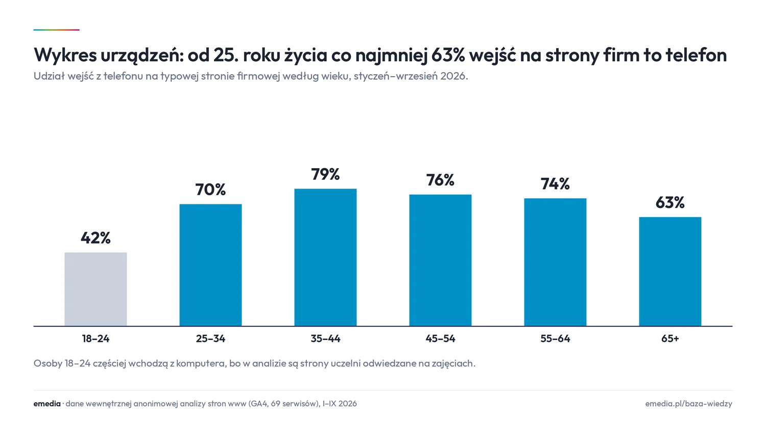 Wykres urządzeń: udział wejść z telefonu na typowej stronie firmowej według wieku: 18-24 lata 42%, 25-34 lata 70%, 35-44 lata 79%, 45-54 lata 76%, 55-64 lata 74%, 65+ 63%