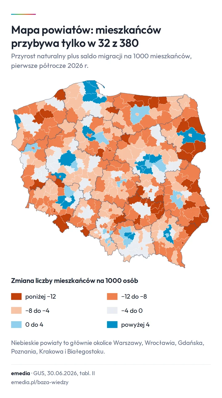 Mapa powiatów Polski: zmiana liczby mieszkańców na 1000 osób w pierwszym półroczu 2026 r.; mieszkańców przybywa w 32 z 380 powiatów, głównie wokół Warszawy, Wrocławia, Gdańska, Poznania, Krakowa i Białegostoku
