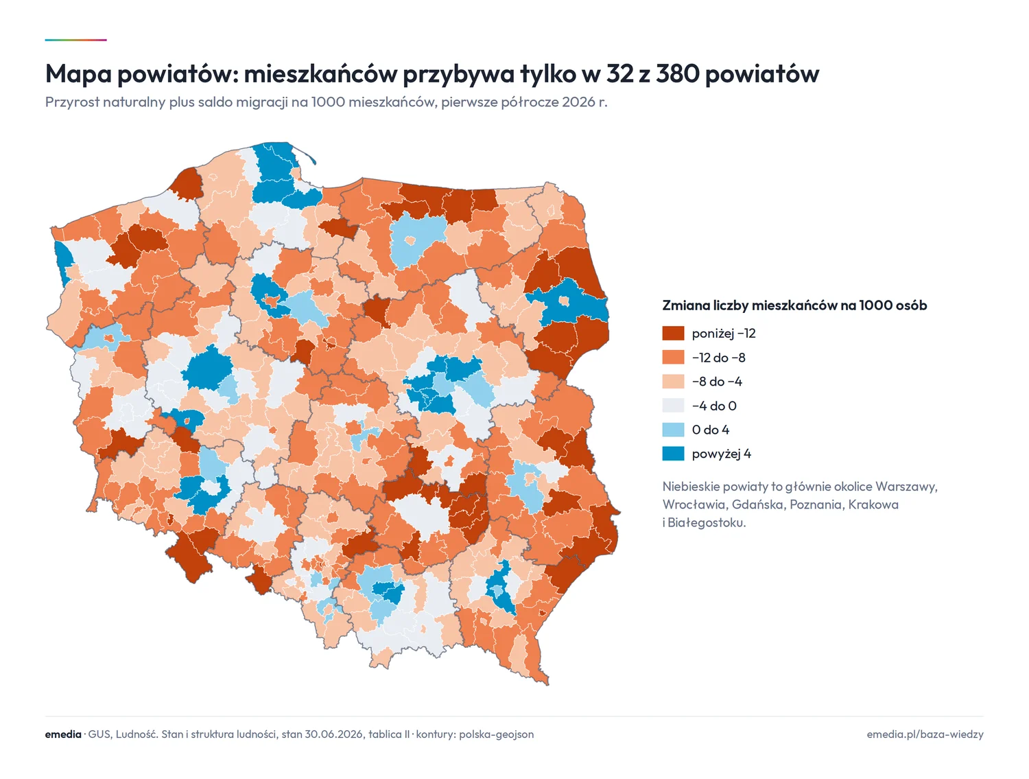 Mapa powiatów Polski: zmiana liczby mieszkańców na 1000 osób w pierwszym półroczu 2026 r.; mieszkańców przybywa w 32 z 380 powiatów, głównie wokół Warszawy, Wrocławia, Gdańska, Poznania, Krakowa i Białegostoku