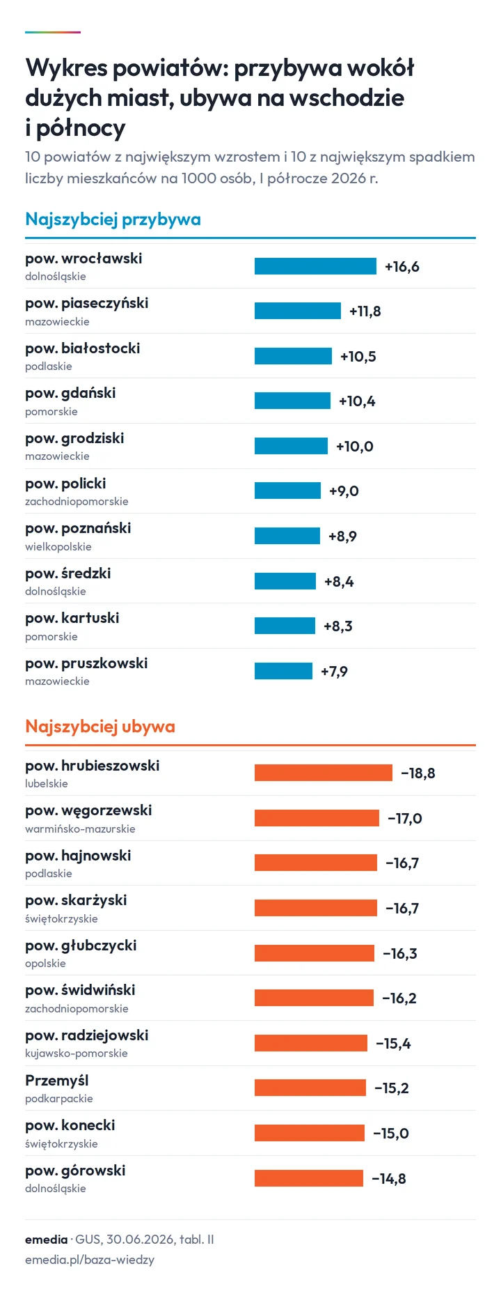 Wykres powiatów: najszybciej przybywa w powiatach wrocławskim (+16,6), piaseczyńskim (+11,8), białostockim (+10,5) i gdańskim (+10,4); najszybciej ubywa w hrubieszowskim (-18,8), węgorzewskim (-17,0), hajnowskim i skarżyskim (-16,7) na 1000 mieszkańców