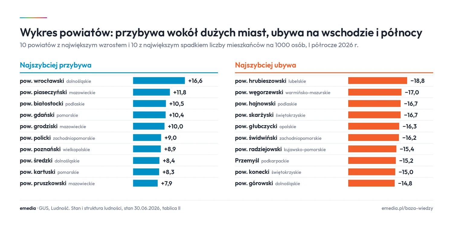 Wykres powiatów: najszybciej przybywa w powiatach wrocławskim (+16,6), piaseczyńskim (+11,8), białostockim (+10,5) i gdańskim (+10,4); najszybciej ubywa w hrubieszowskim (-18,8), węgorzewskim (-17,0), hajnowskim i skarżyskim (-16,7) na 1000 mieszkańców