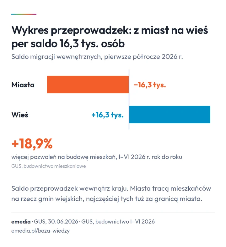 Wykres przeprowadzek: saldo migracji wewnętrznych w pierwszym półroczu 2026 r., miasta minus 16,3 tys., wieś plus 16,3 tys.; pozwoleń na budowę mieszkań o 18,9% więcej niż rok wcześniej