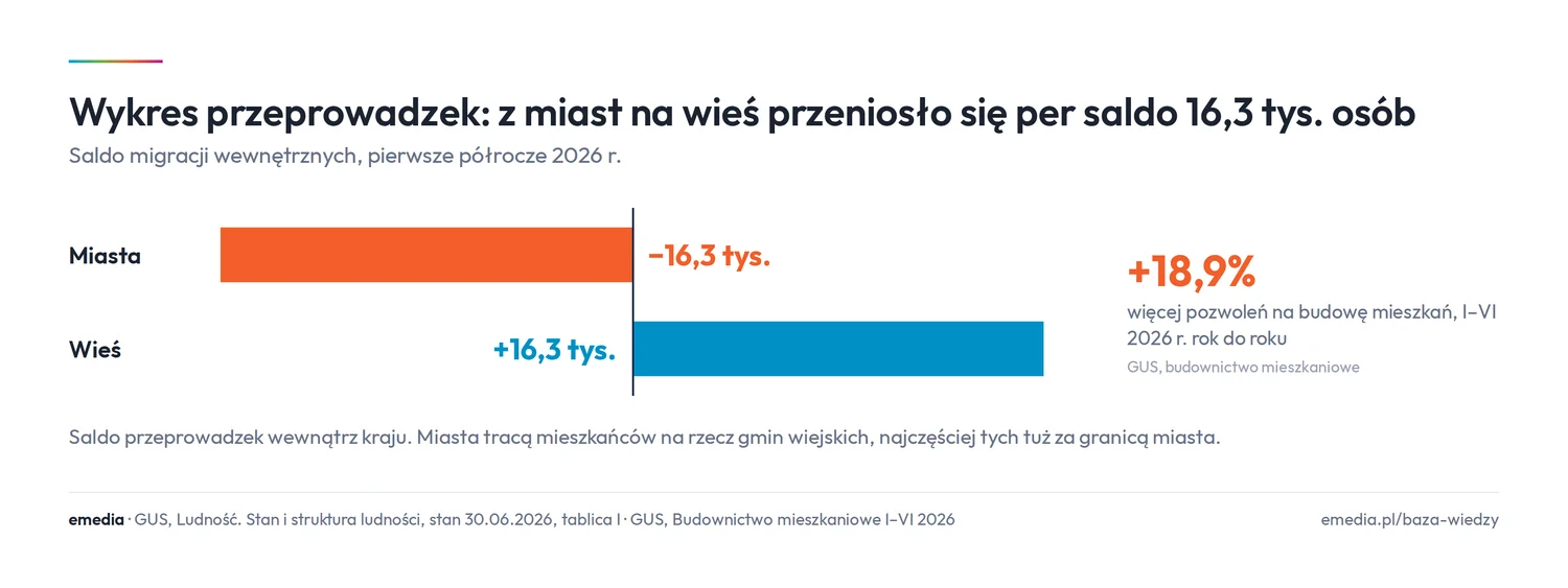 Wykres przeprowadzek: saldo migracji wewnętrznych w pierwszym półroczu 2026 r., miasta minus 16,3 tys., wieś plus 16,3 tys.; pozwoleń na budowę mieszkań o 18,9% więcej niż rok wcześniej