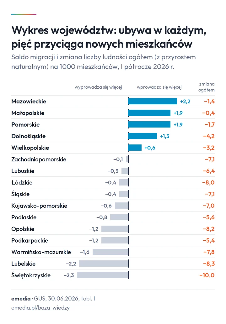 Wykres województw: saldo migracji na 1000 mieszkańców dodatnie w mazowieckim (+2,2), małopolskim i pomorskim (+1,9), dolnośląskim (+1,3) i wielkopolskim (+0,6); liczba ludności ogółem spada we wszystkich 16 województwach