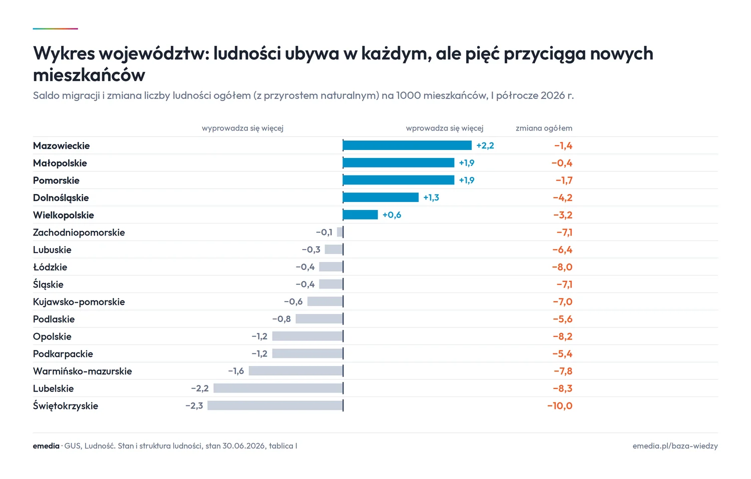 Wykres województw: saldo migracji na 1000 mieszkańców dodatnie w mazowieckim (+2,2), małopolskim i pomorskim (+1,9), dolnośląskim (+1,3) i wielkopolskim (+0,6); liczba ludności ogółem spada we wszystkich 16 województwach